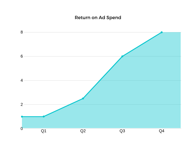 return on ad spend boost spectrm