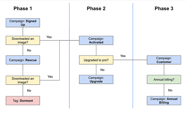 Three segment phases