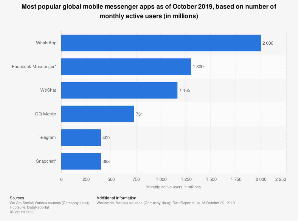 most-popular-messaging-apps-2019