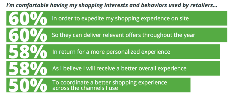 Customer shopping interests stats