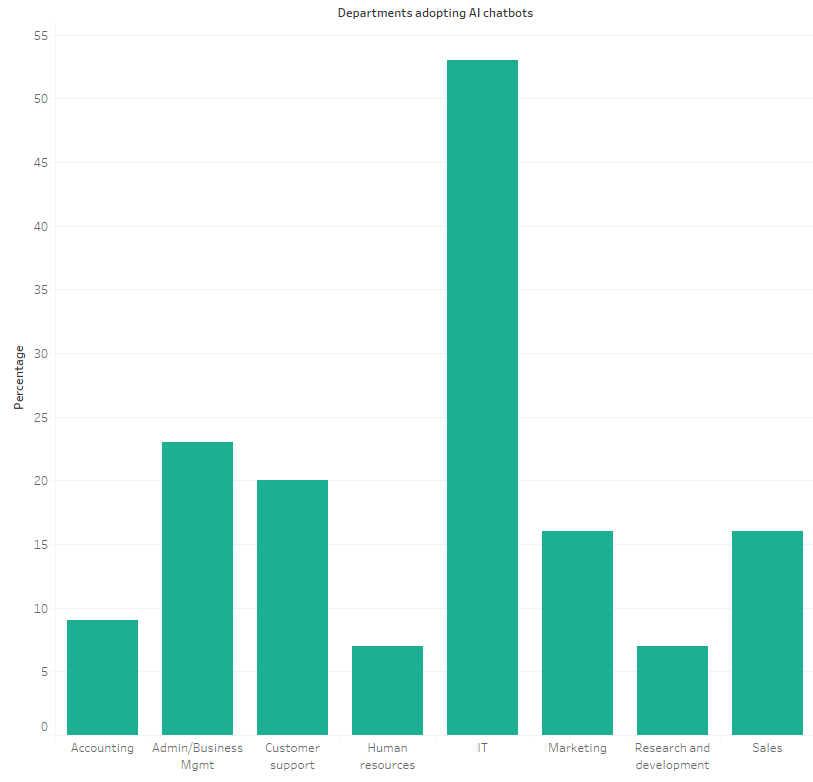 Departments adopting AI chatbots