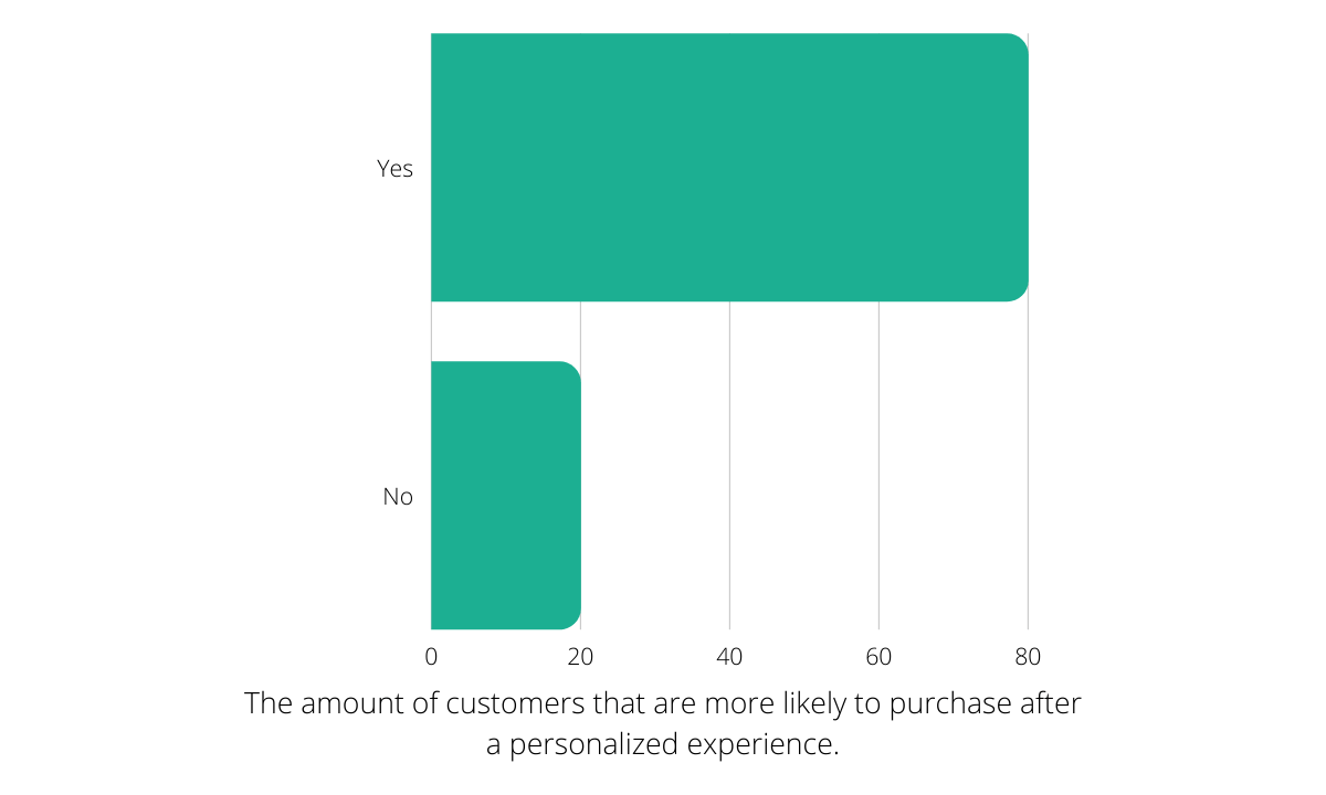 The amount of customers that are more likely to purchase after a personalized experience