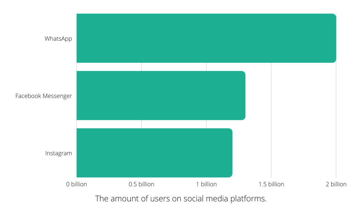 The amount of users on social media platforms.