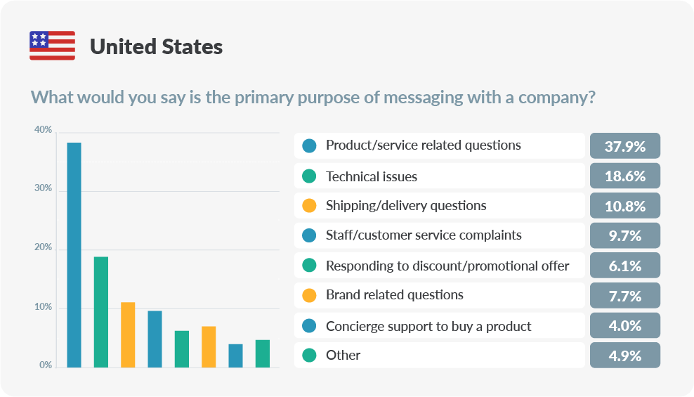 chart about messaging with a company in the United States