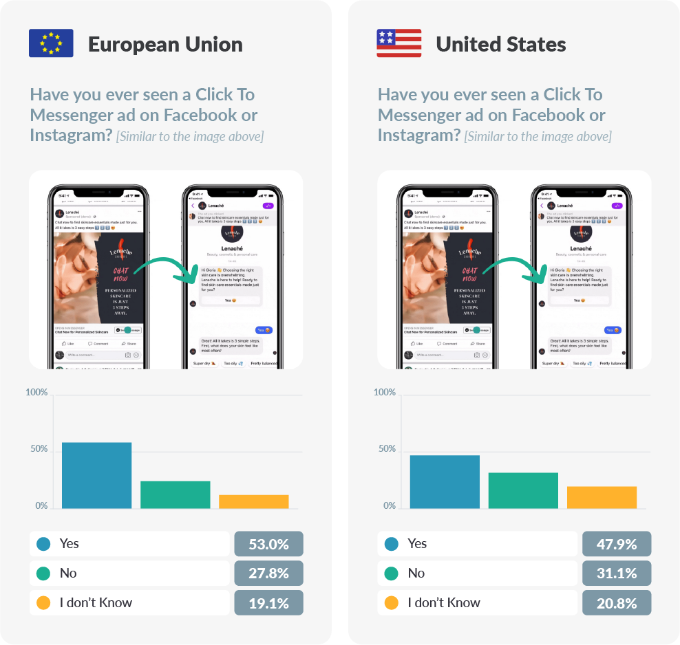 chart about click to messenger ad