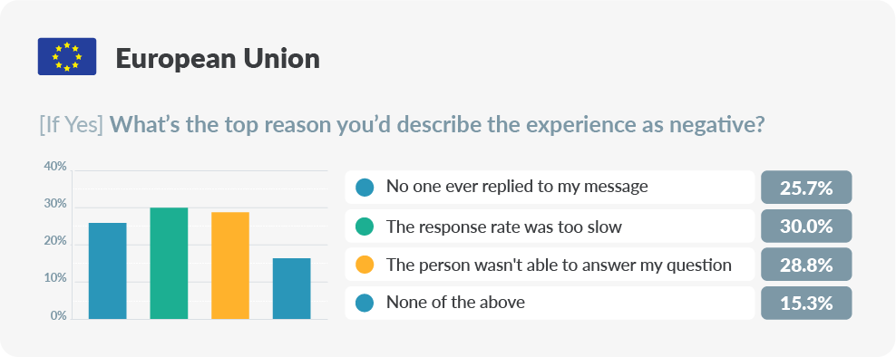 chart about reason for negative experience when communicating with a brand in EU