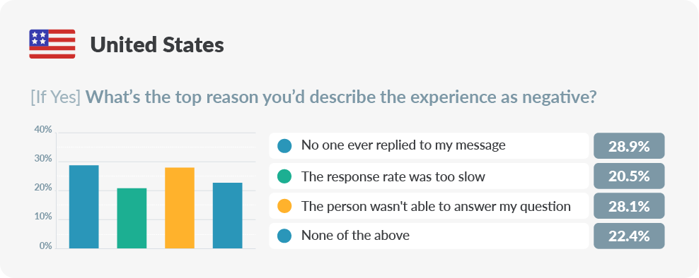 chart about reason for negative experience when communicating with a brand in the us