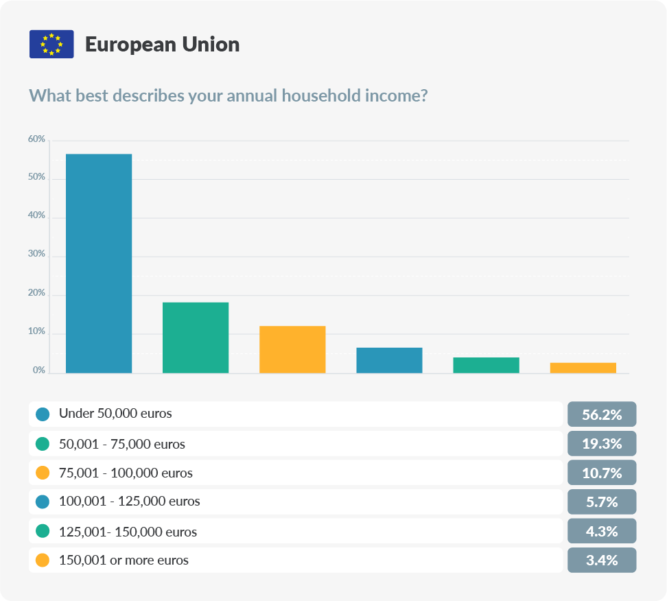 chart describing european union household income