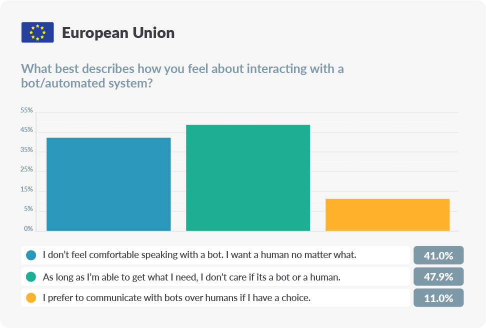 chart about interacting with a bot in the European Union