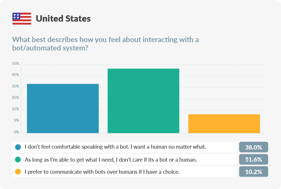 chart about interacting with a bot in the United States