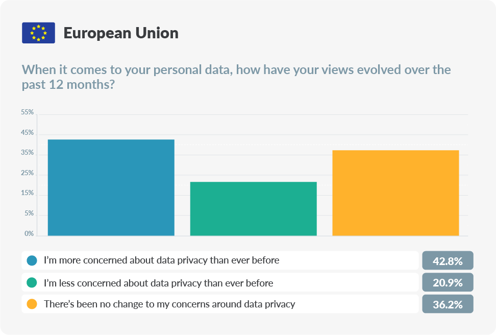 chart about views on personal data in the European Union