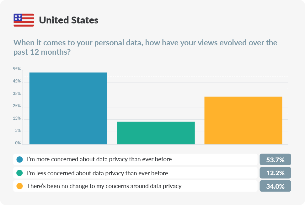chart about views on personal data in the United States