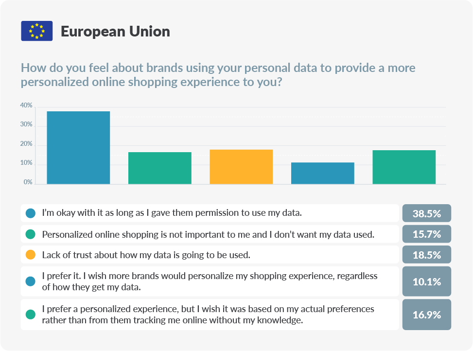 chart about using personal data in the European Union