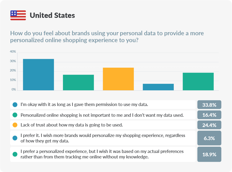 Chart about using personal data in the United States