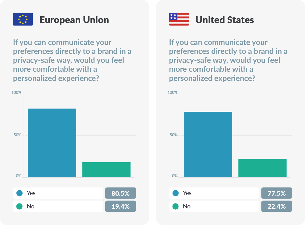 chart about communicating customer preferences