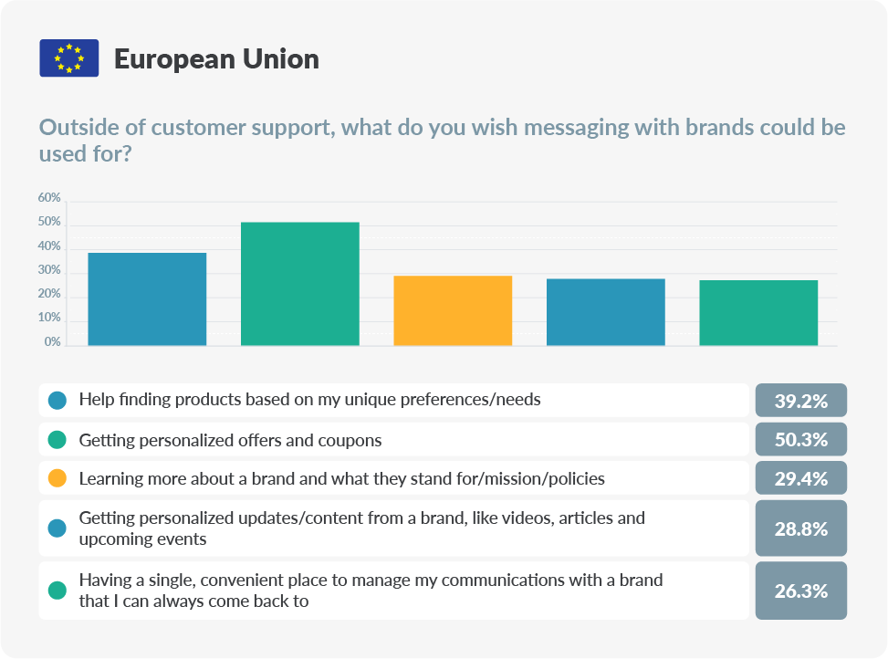 chart about messaging a brand outside of customer support in EU