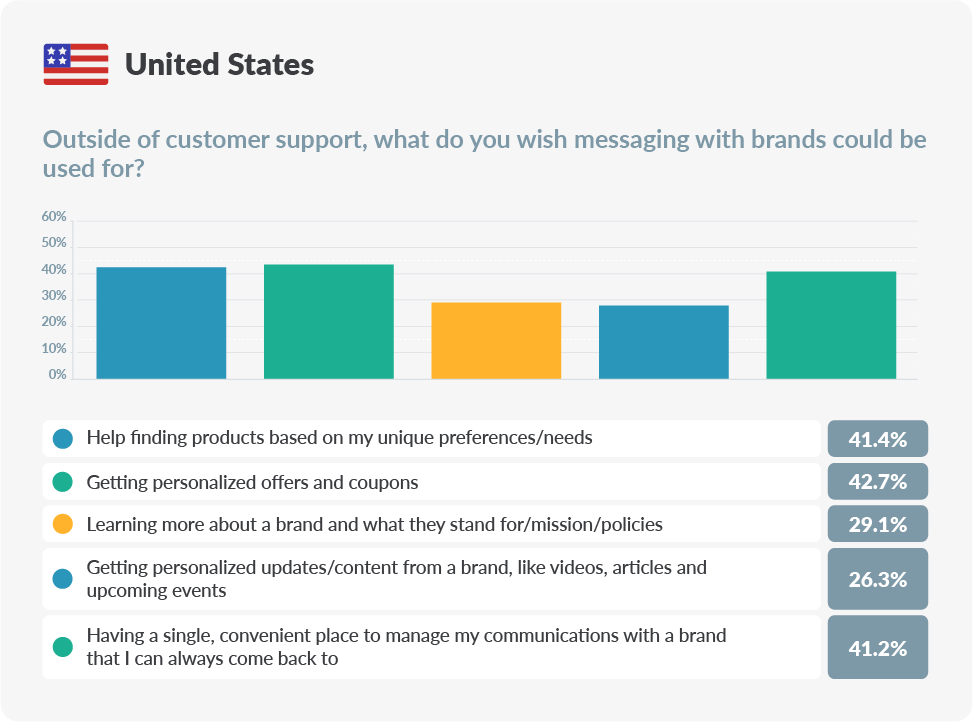 chart about messaging a brand outside of customer support in US