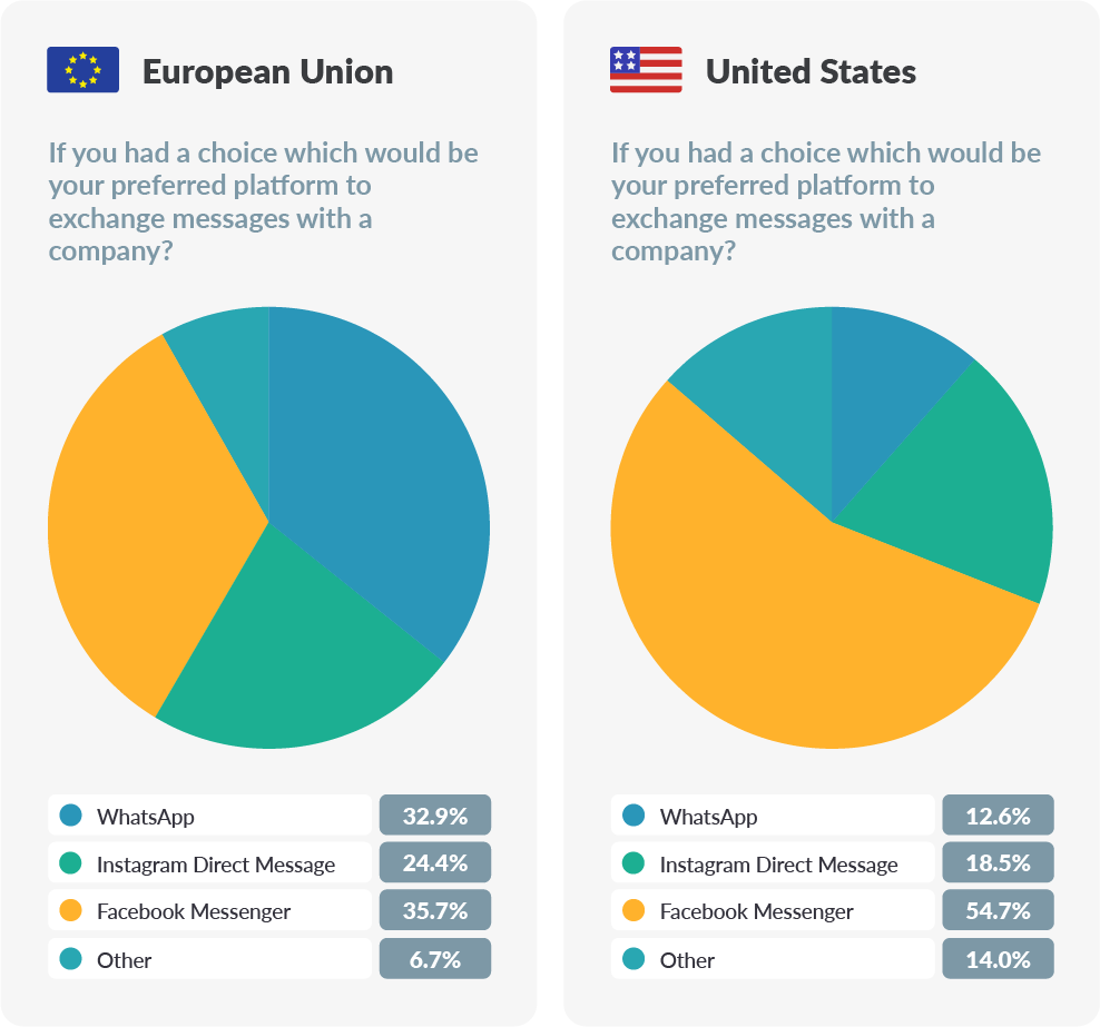 chart about messaging preferred platform
