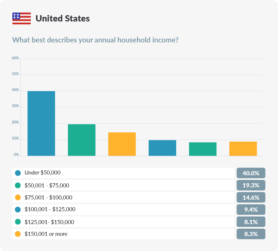 chart about united states household income