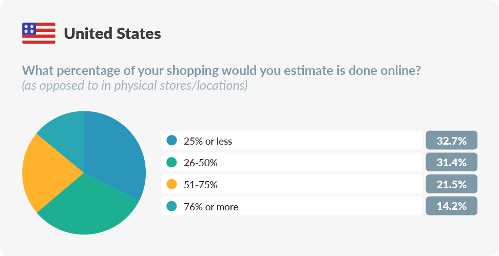 chart about united states online shopping