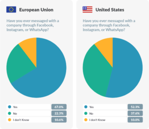 chart about messaging in the European Union and United States