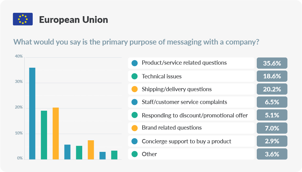 chart about messaging with a company in the European Union