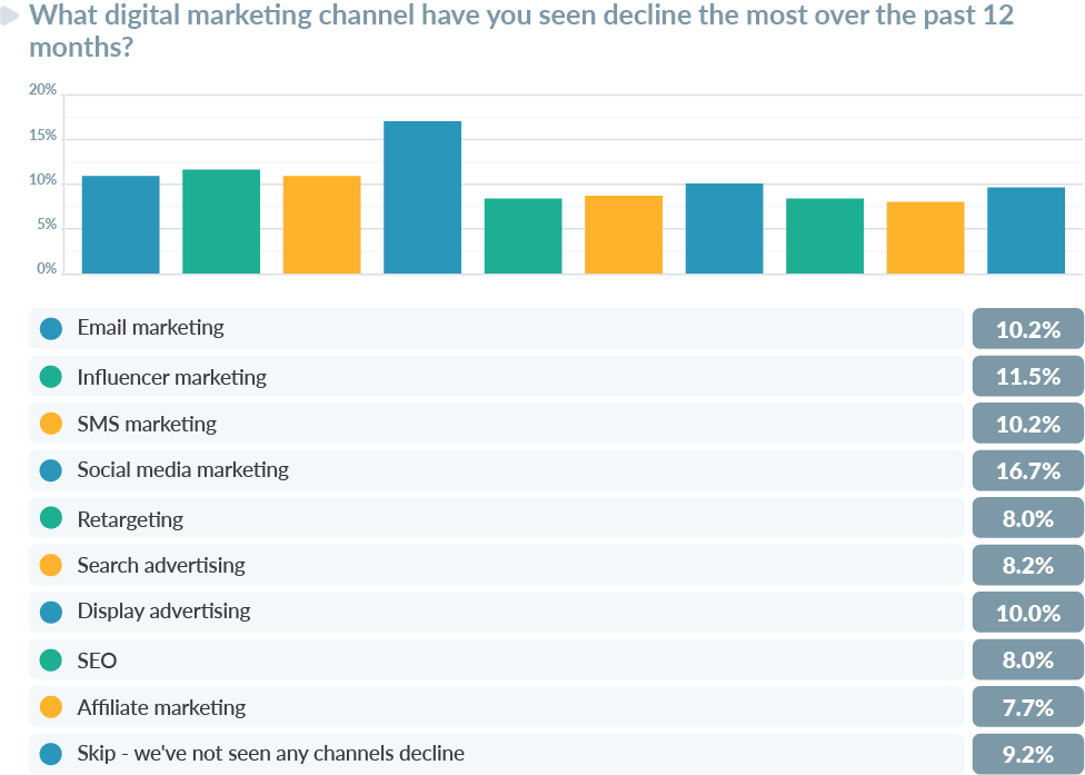 b2c conversational marketing report declining channels