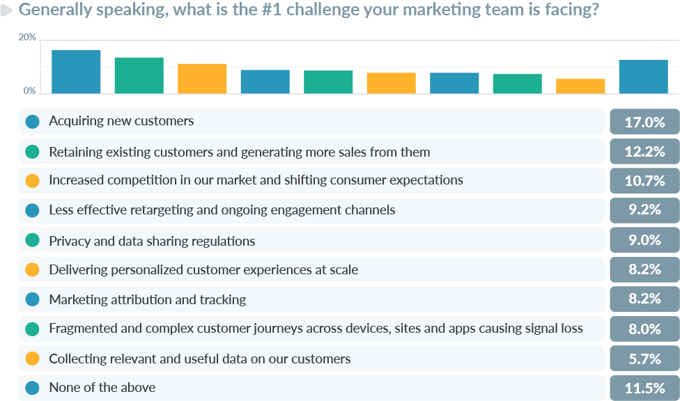 b2c conversational marketing report marketing team challenge chart