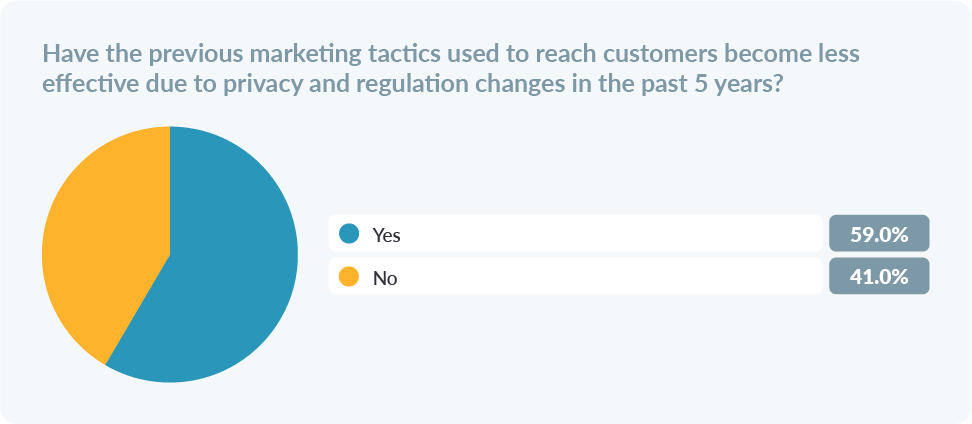 b2c conversational marketing report marketing tactics chart