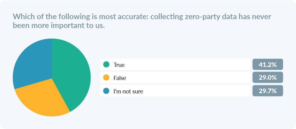 b2c conversational marketing report zero-party data chart