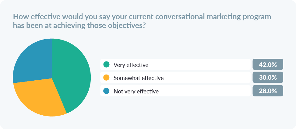 b2c conversational marketing report program effectiveness chart