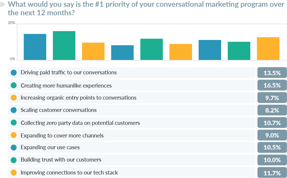 b2c conversational marketing report chart 17