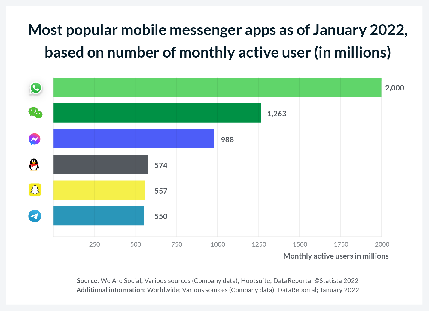 Messaging App Statistics For 2023 Updated Jan 2023