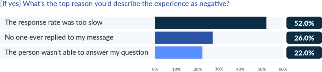 state of social conversational commerce report 2023 chart 14