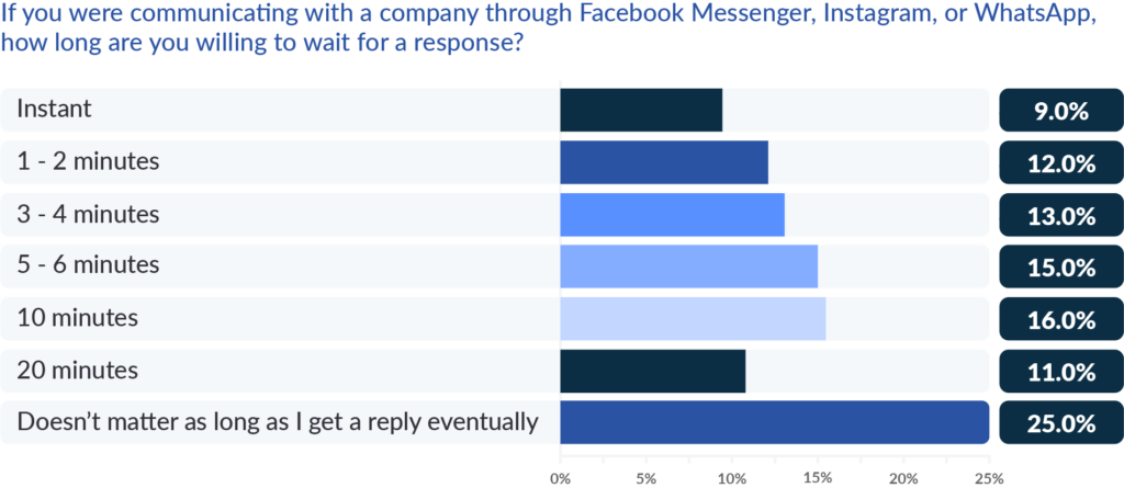 state of social conversational commerce report 2023 chart 21