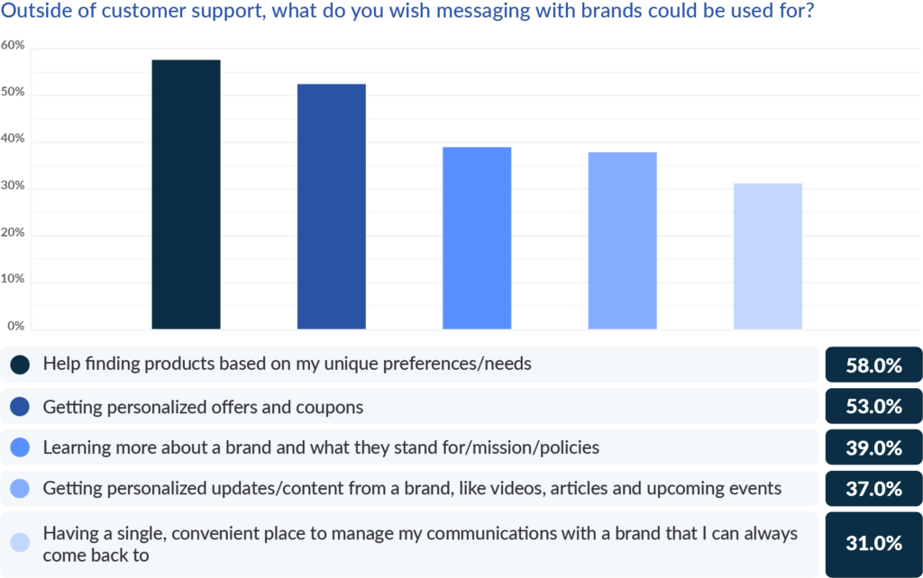 state of social conversational commerce report 2023 chart 31