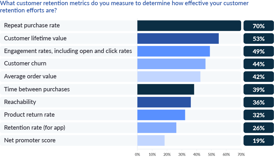 state of b2c customer retention report chart 3