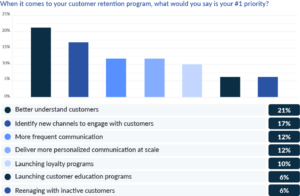 state of b2c customer retention report chart 31