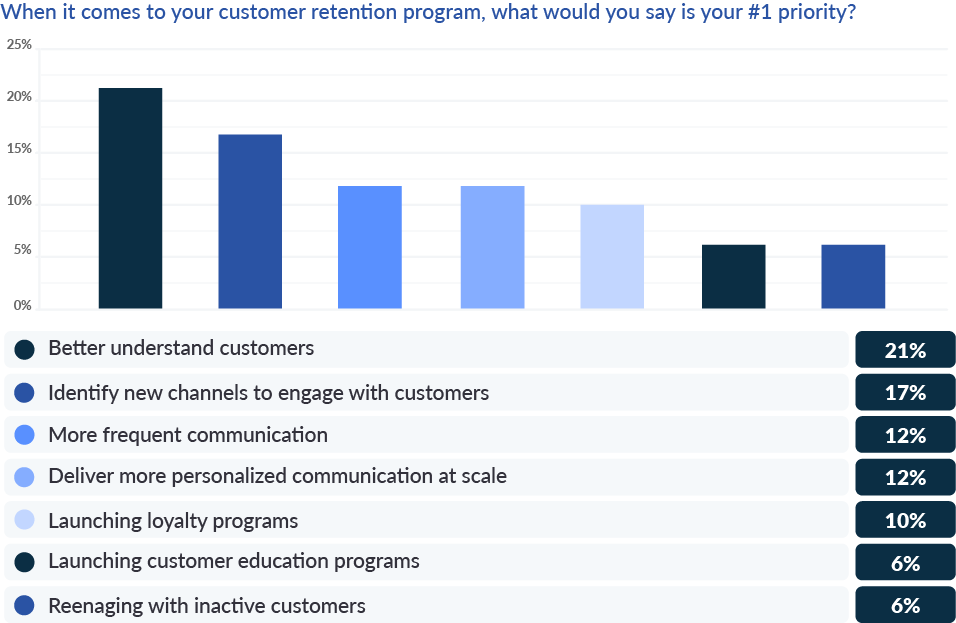 5-strategies-you-need-for-your-retention-marketing-efforts